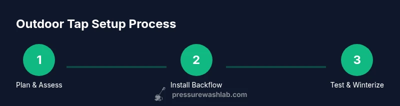 Infographic showing a three-step process to set up an outdoor tap for a pressure washer