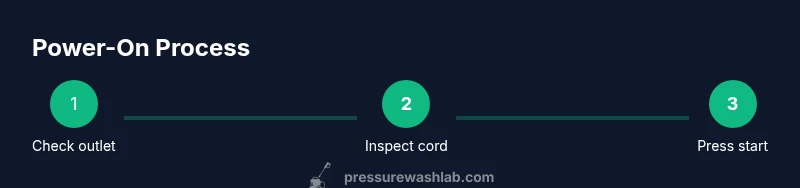 Infographic showing three steps to power on a washing machine