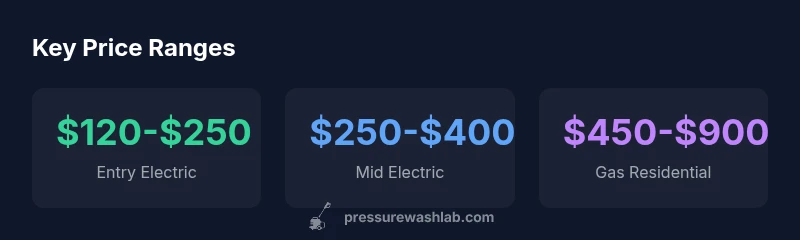 Price ranges for good pressure washers 2026