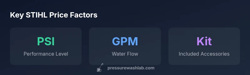 Infographic showing STIHL pressure washer price factors