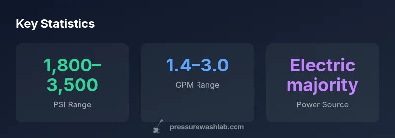 Infographic showing PSI and GPM ranges and electric dominance for West Palm Beach pressure washers