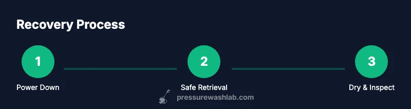 Process infographic showing steps to recover from a pressure washer falling into pool