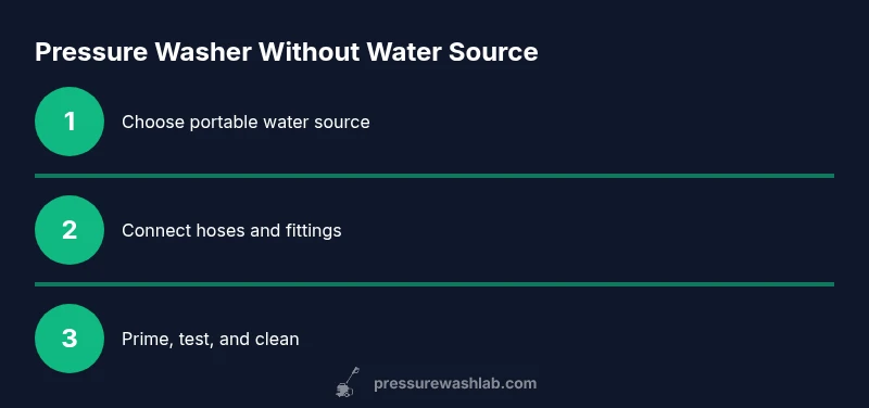 Process diagram of setting up a pressure washer with a portable water source