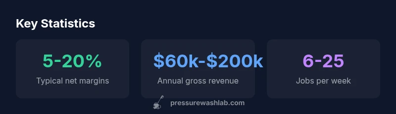 Graphic showing profitability ranges for pressure washing businesses