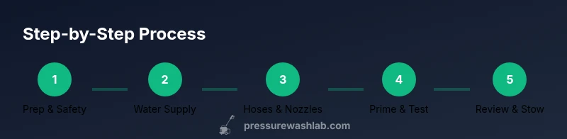Process diagram showing steps to set up a pressure washer