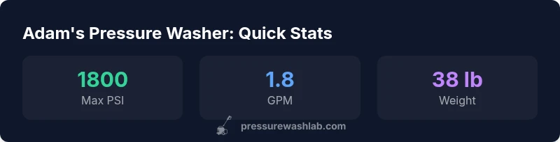 Stats infographic for Adam's Pressure Washer
