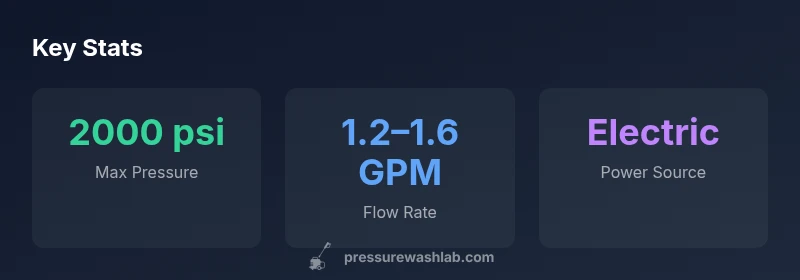 Infographic showing key specs for Greenworks 2000 PSI pressure washer