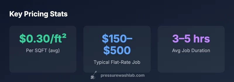 Infographic showing pricing ranges for pressure washing services