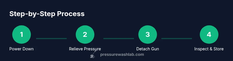 Infographic showing steps to safely remove a pressure washer gun