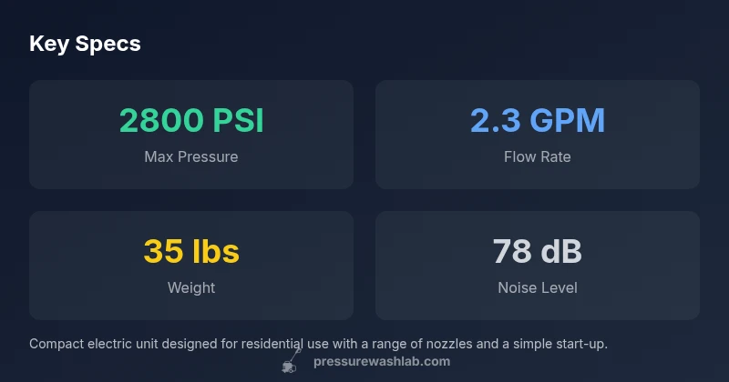 Infographic comparing PSI, GPM, weight and noise of the Craftsman 2800 PSI pressure washer.