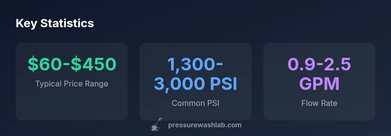Stats infographic showing price, PSI, and flow rate ranges for Walmart pressure washers