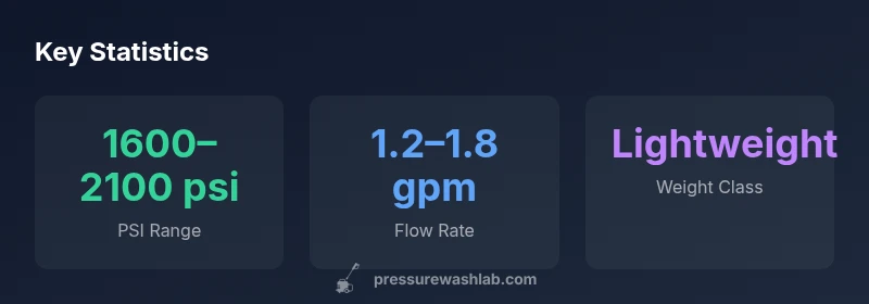 Key statistics for Zippi pressure washer