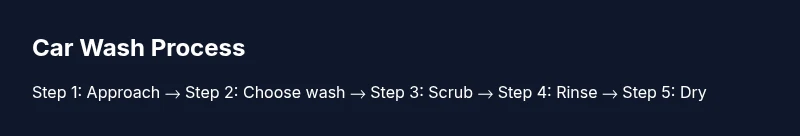Infographic showing step-by-step GTA car wash process