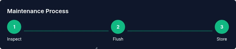 Infographic showing three steps to maintain a pressure washer: Inspect, Flush, Store