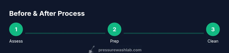 Process infographic showing assess, prep, clean steps