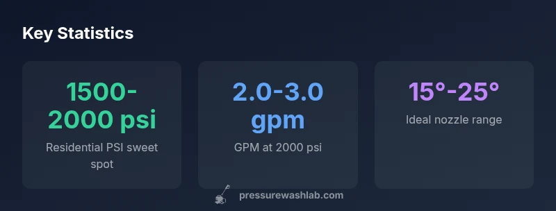 Stats infographic showing PSI, GPM, nozzle range