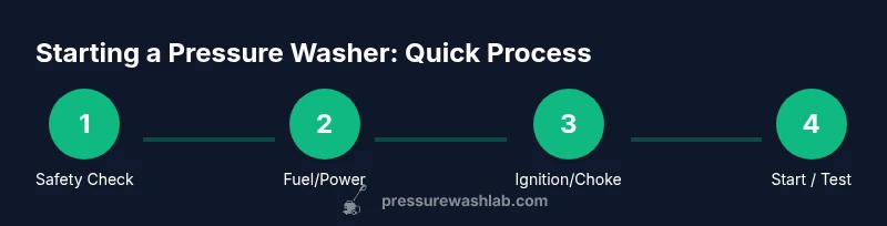 Infographic showing steps to start a pressure washer