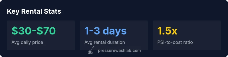 Key rental statistics for pressure washer tools