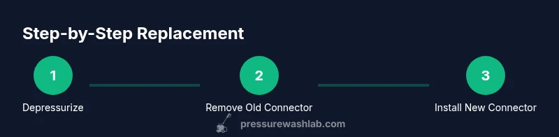 Infographic showing a 3-step process to replace a pressure washer hose connector