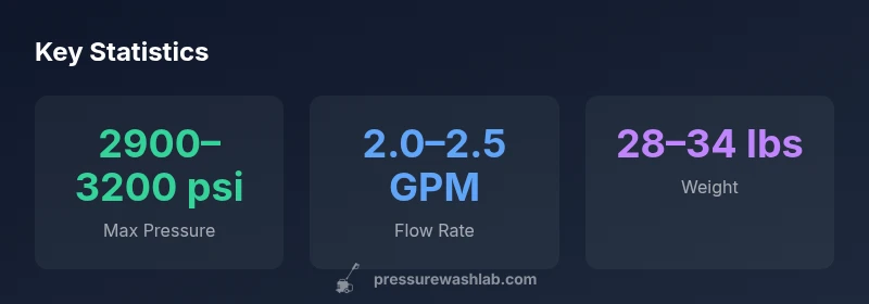 Key statistics for Powermate pressure washer performance
