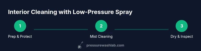 Process infographic showing prep, mist cleaning, and drying for car interior
