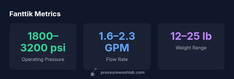 Infographic showing Fanttik pressure washer PSI range, flow rate, and weight