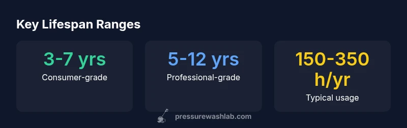 Infographic showing lifespan ranges for consumer and professional electric power washers