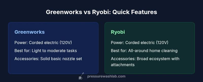 Infographic comparing Greenworks vs Ryobi pressure washers features