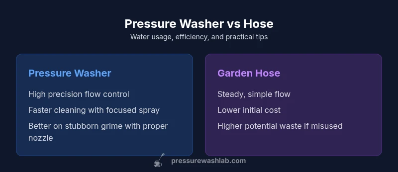 Infographic comparing pressure washer versus garden hose water usage