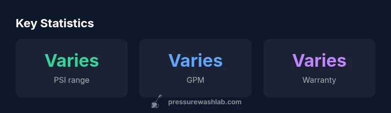 Infographic showing PSI, GPM, and warranty variance across Costco pressure washers