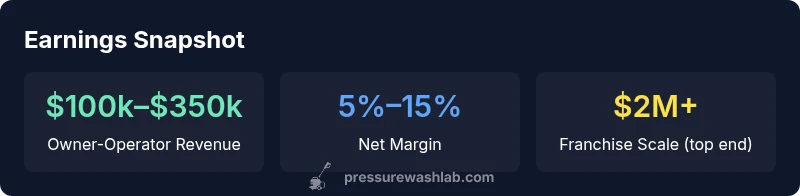 infographic showing earnings ranges for pressure washer companies