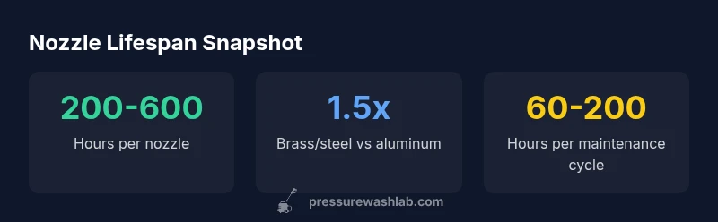 Infographic showing nozzle lifespan ranges and factors