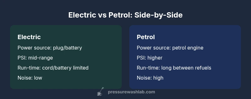 Comparison infographic of electric vs petrol pressure washers