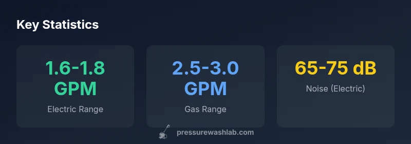 Statistics for electric vs gas pressure washers in Los Angeles