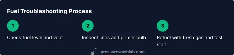 Diagram showing a fuel check for a gas-powered pressure washer
