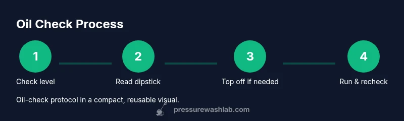 Process infographic showing oil-check steps for pressure washer maintenance