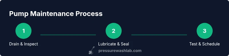 Infographic showing the pump maintenance process in three steps