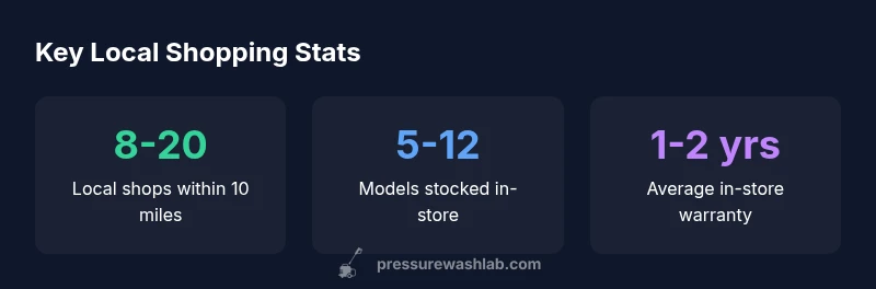 Infographic showing local pressure washer shopping statistics