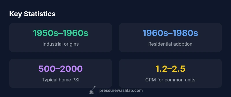 Timeline infographic showing industrial origins to home pressure washers