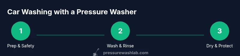 Infographic showing a 3-step car washing process with pressure washer