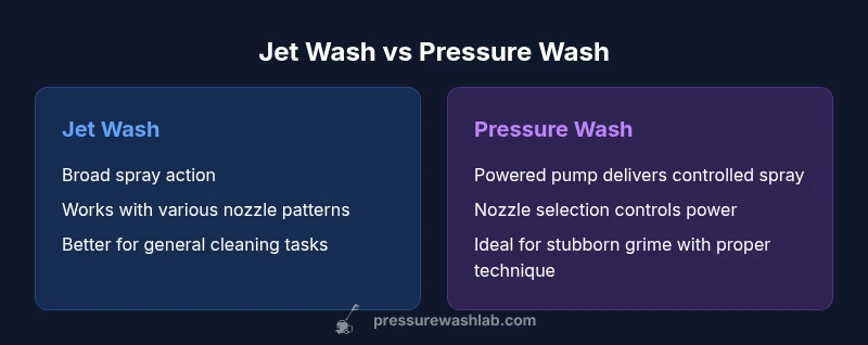 Comparison infographic showing jet wash vs pressure wash