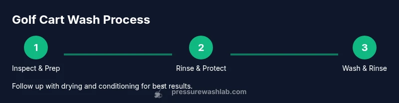 Process diagram showing three steps to safely wash a golf cart
